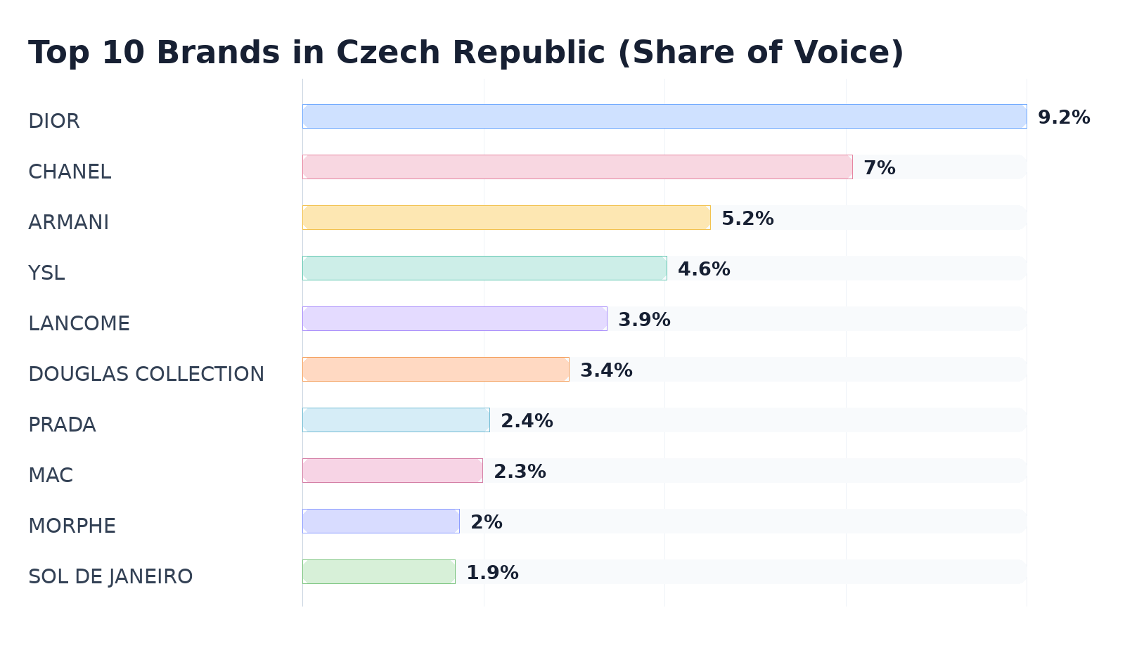 Top 10 Brands in Czech Republic (Share of Voice)