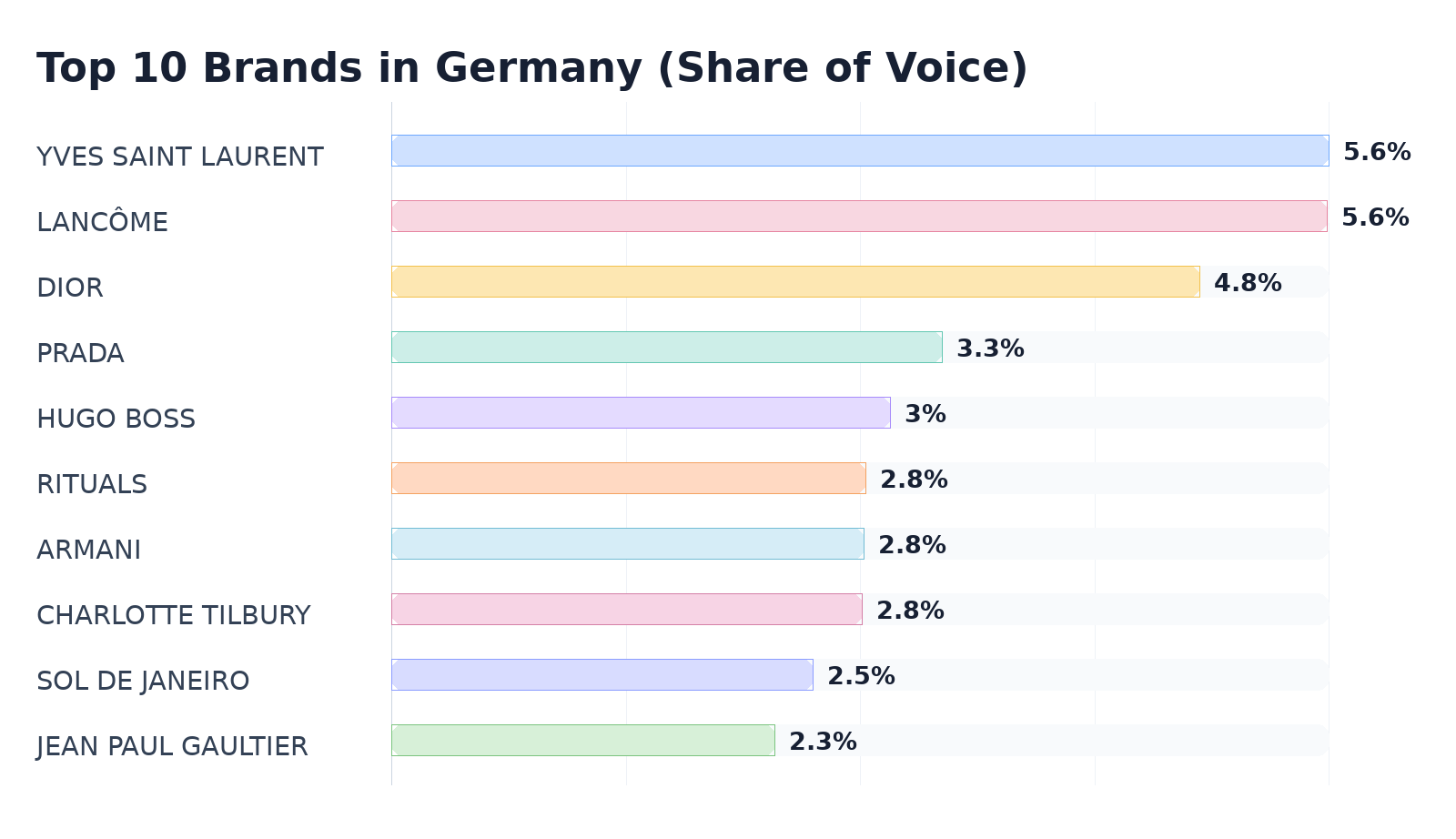 Top 10 Brands in Germany (Share of Voice)