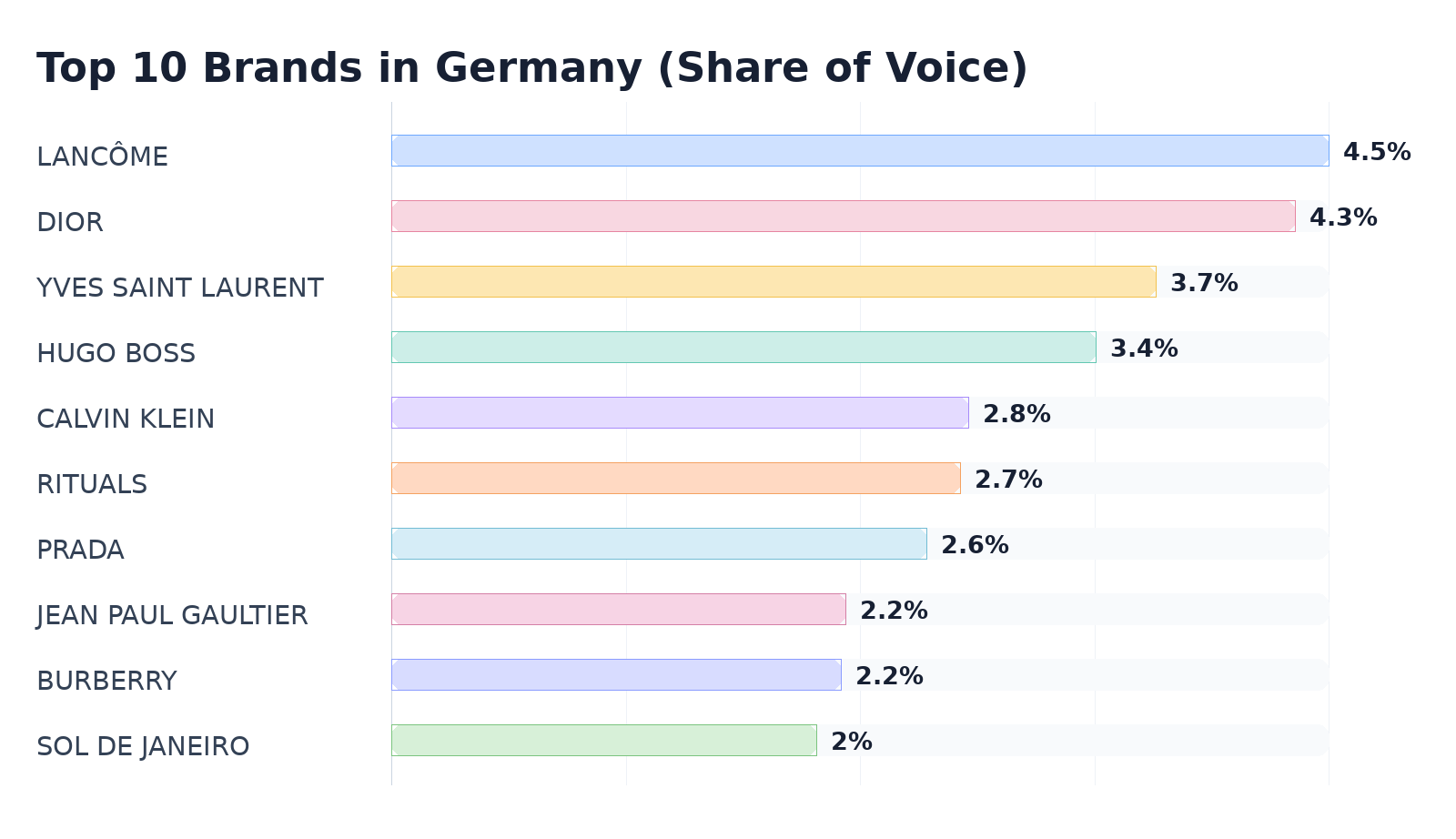 Top 10 Brands in Germany (Share of Voice)