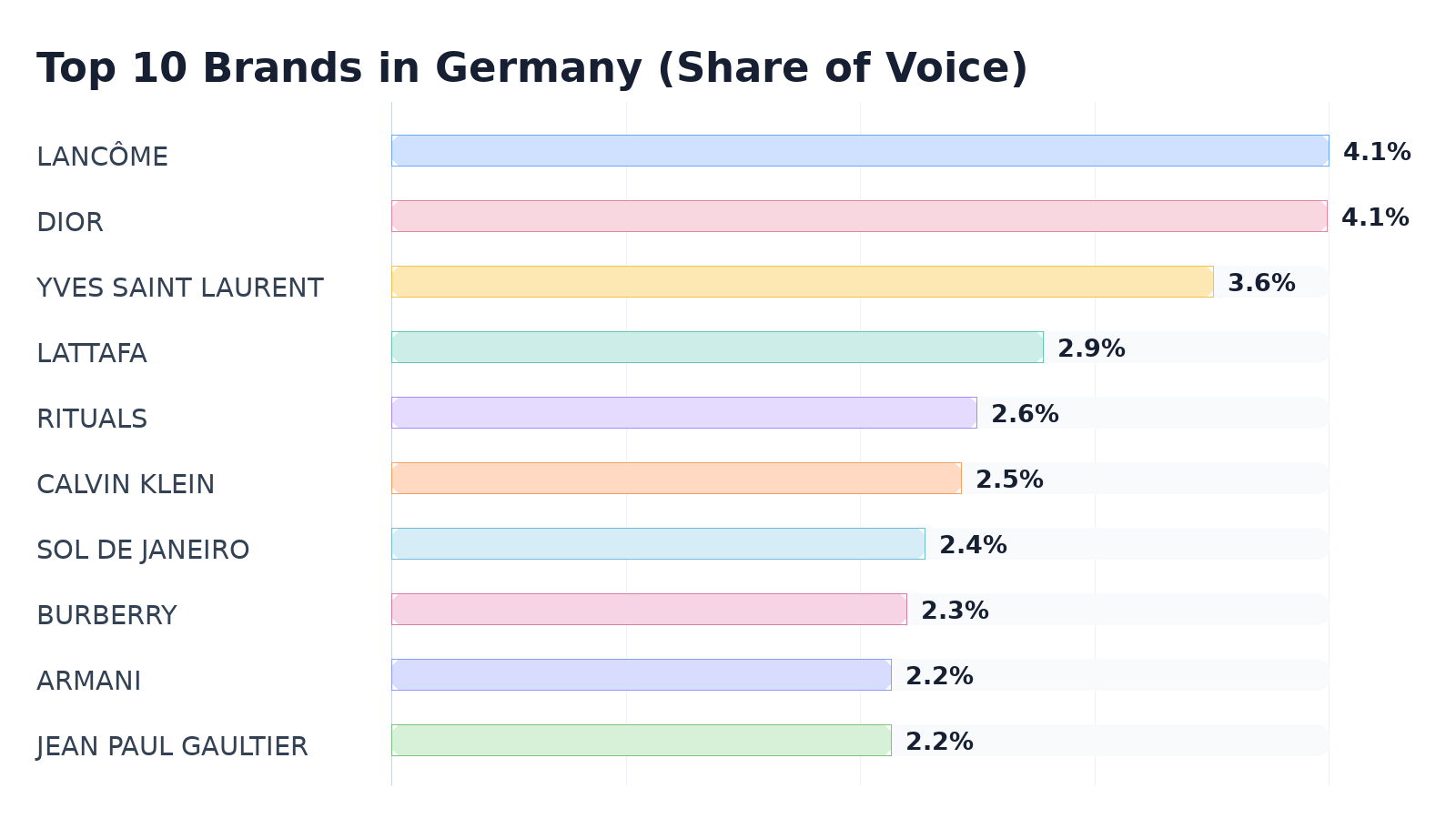 Top 10 Brands in Germany (Share of Voice)