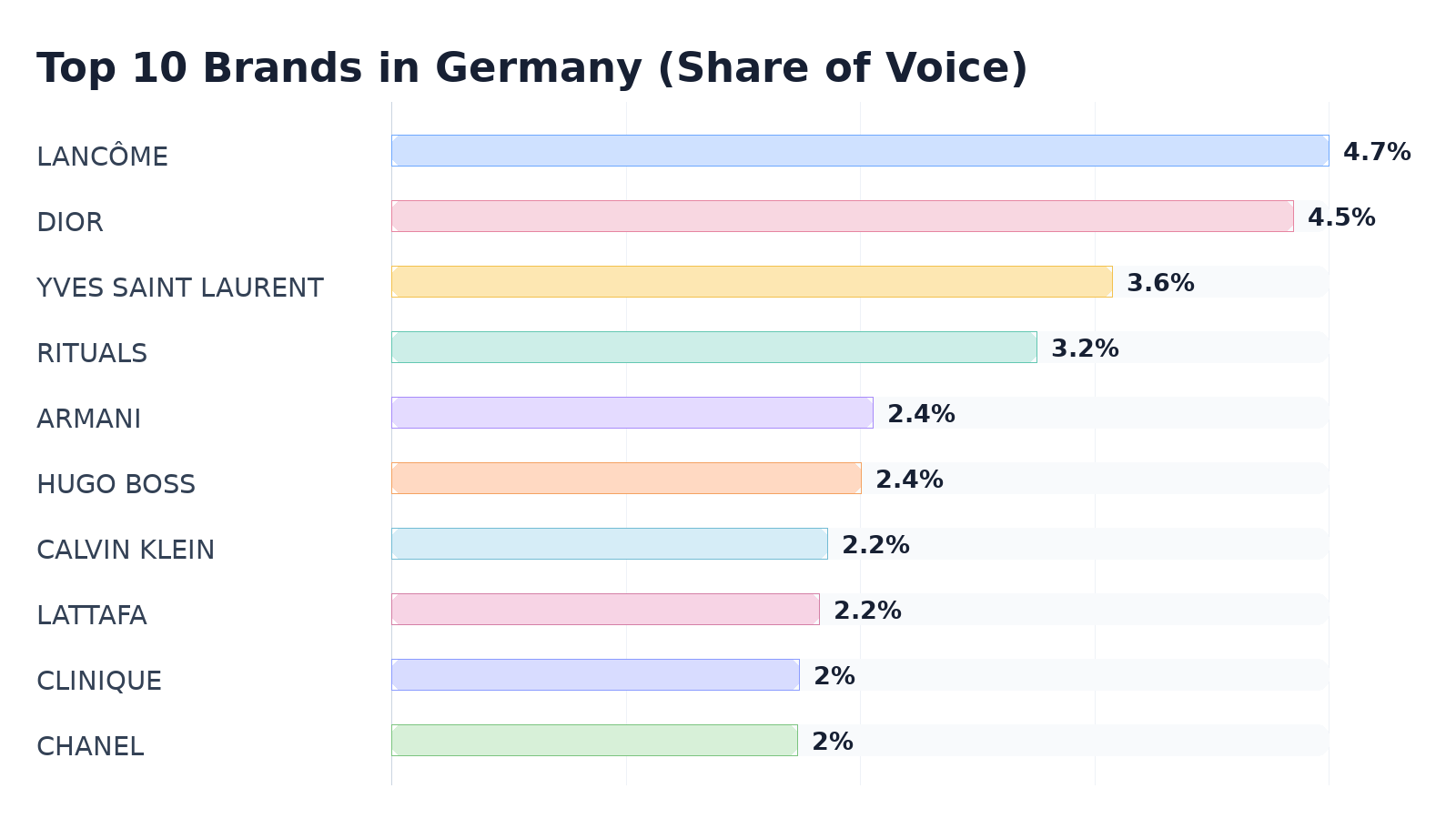 Top 10 Brands in Germany (Share of Voice)