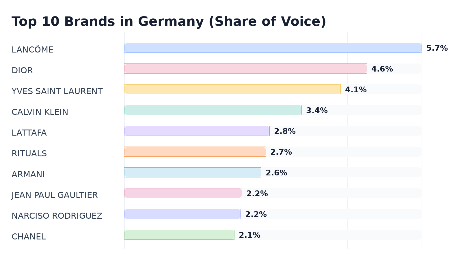 Top 10 Brands in Germany (Share of Voice)