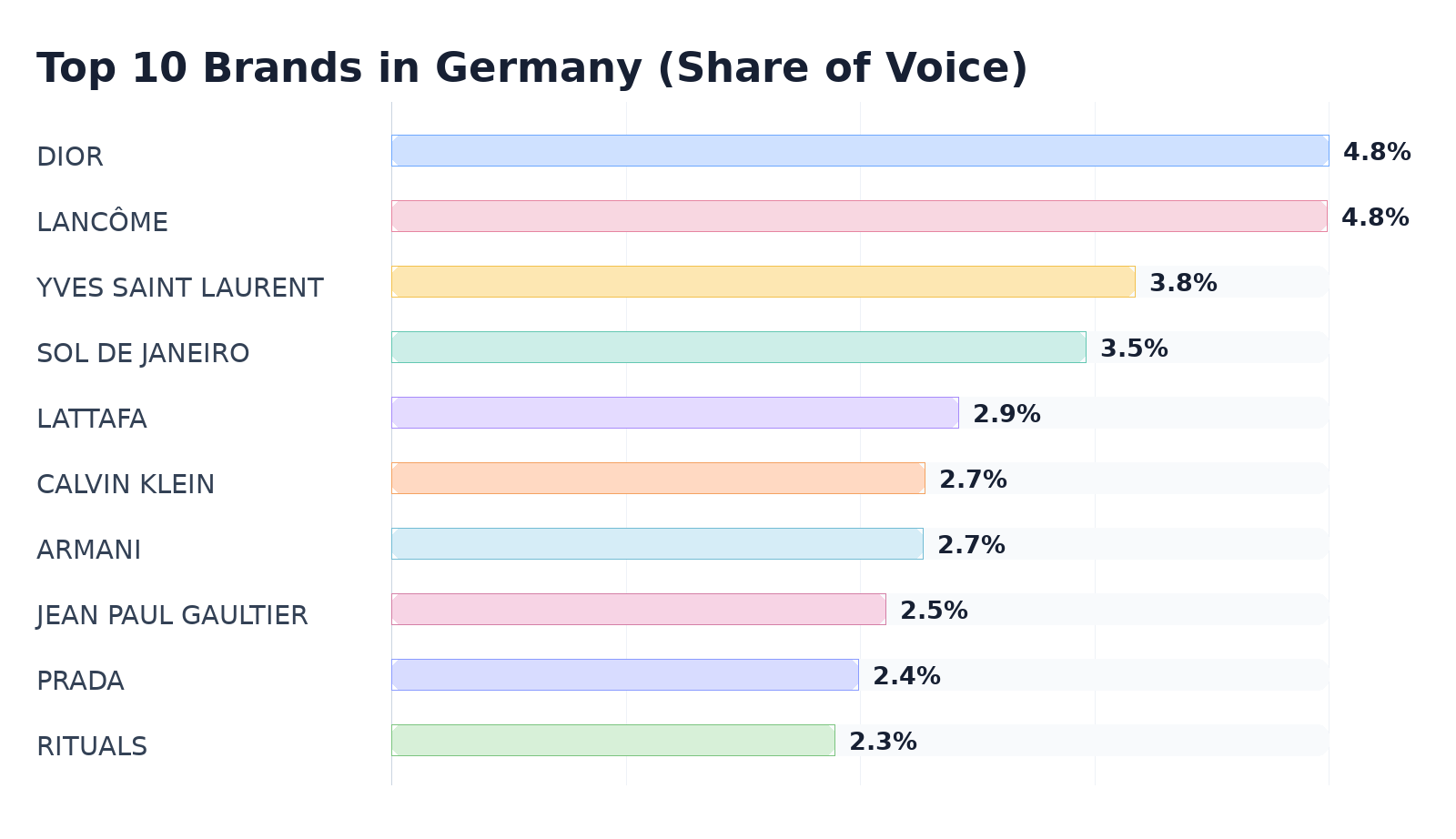 Top 10 Brands in Germany (Share of Voice)