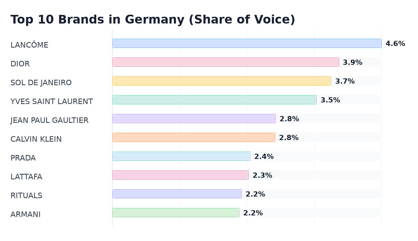 Top 10 Brands in Germany (Share of Voice)