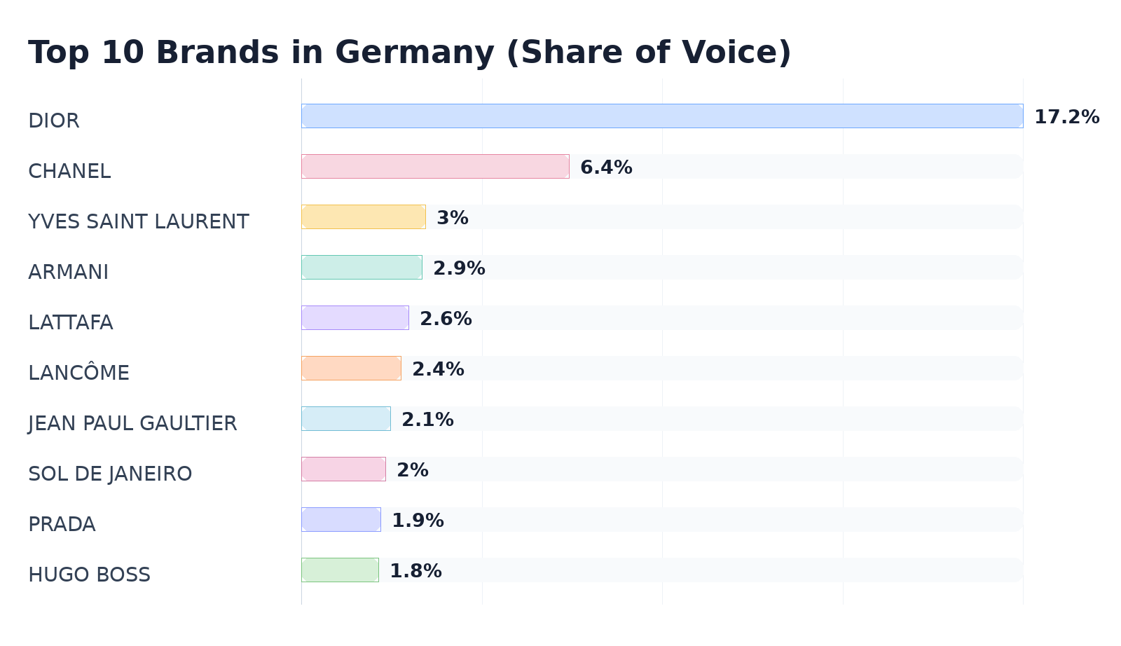 Top 10 Brands in Germany (Share of Voice)