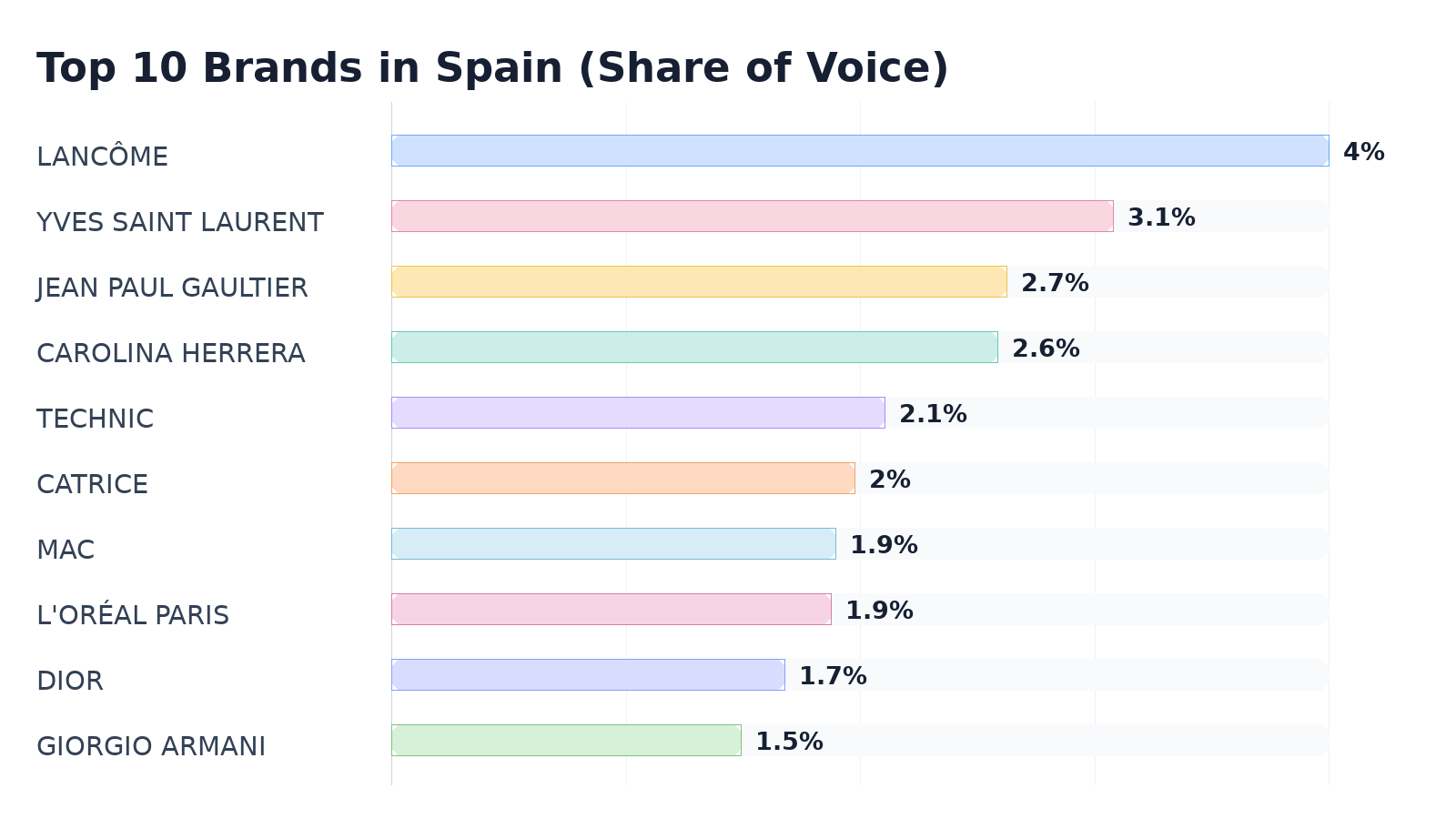 Top 10 Brands in Spain (Share of Voice)
