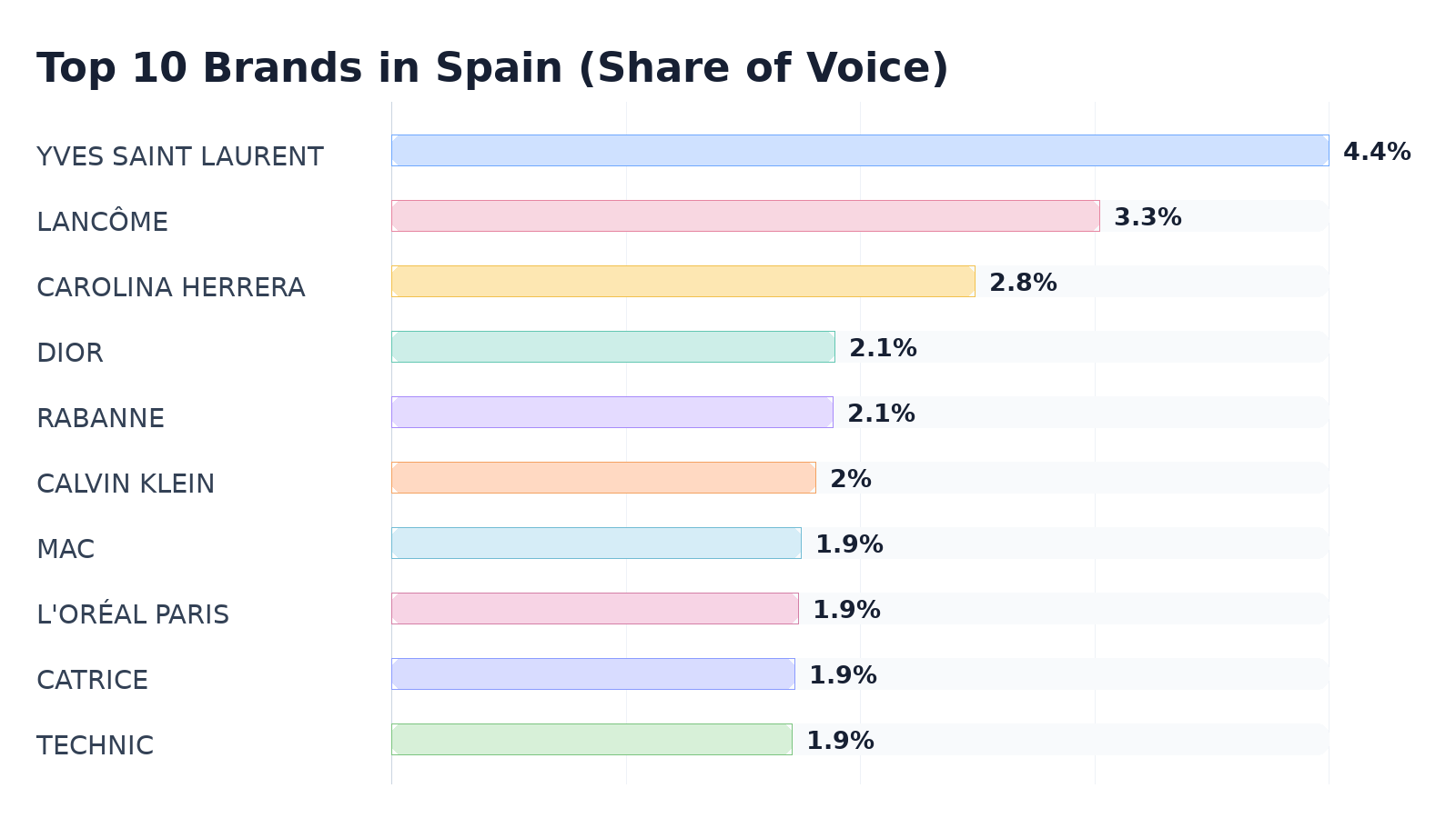 Top 10 Brands in Spain (Share of Voice)