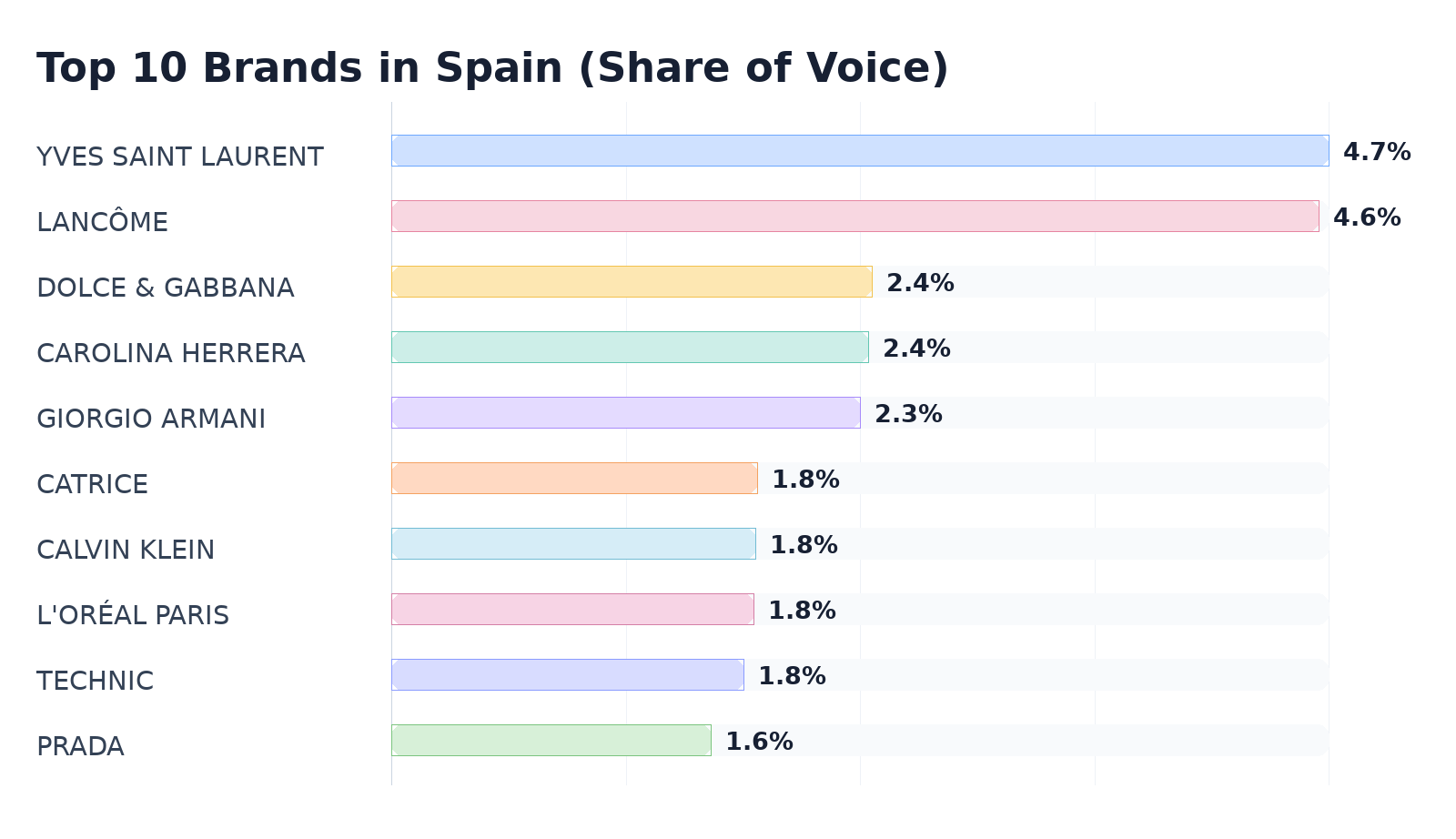 Top 10 Brands in Spain (Share of Voice)