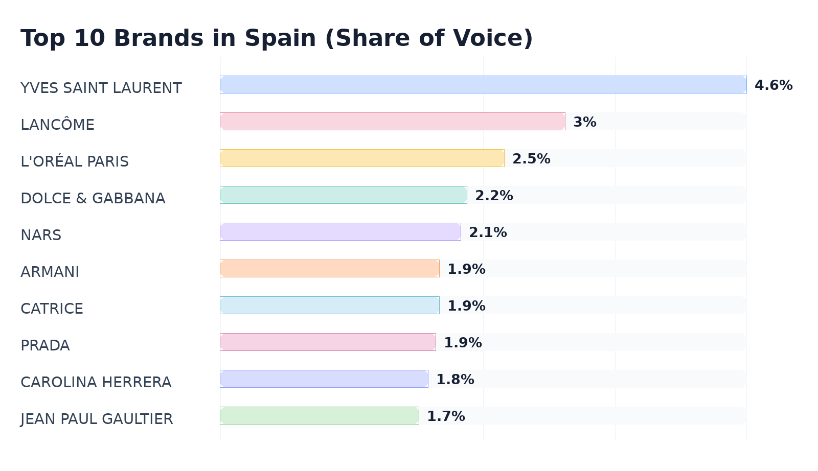 Top 10 Brands in Spain (Share of Voice)