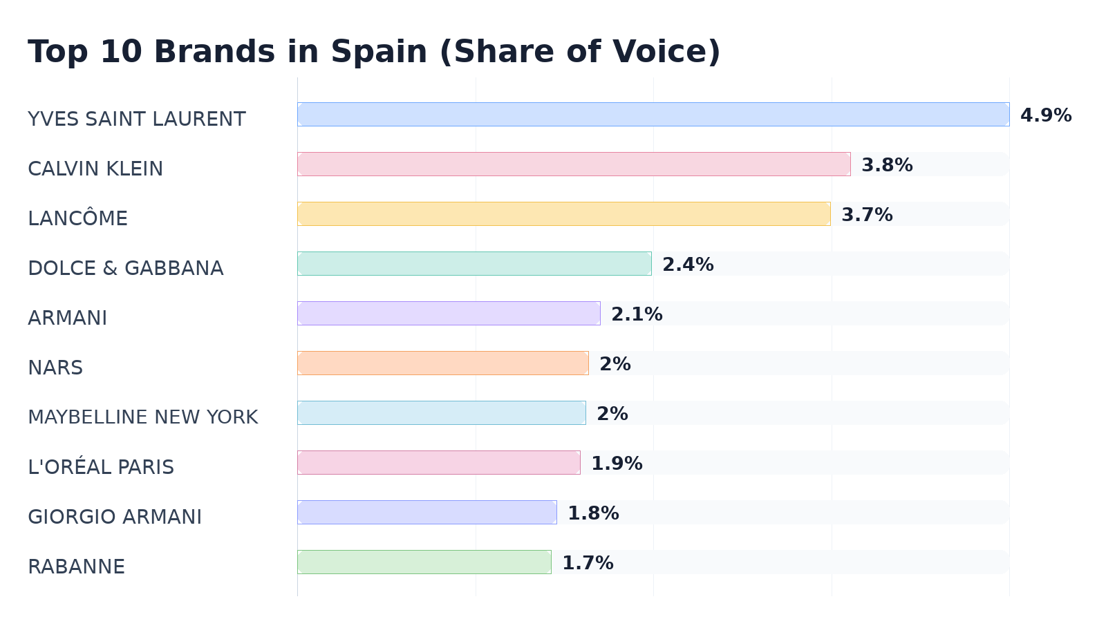 Top 10 Brands in Spain (Share of Voice)