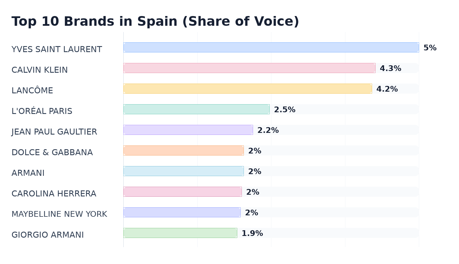 Top 10 Brands in Spain (Share of Voice)