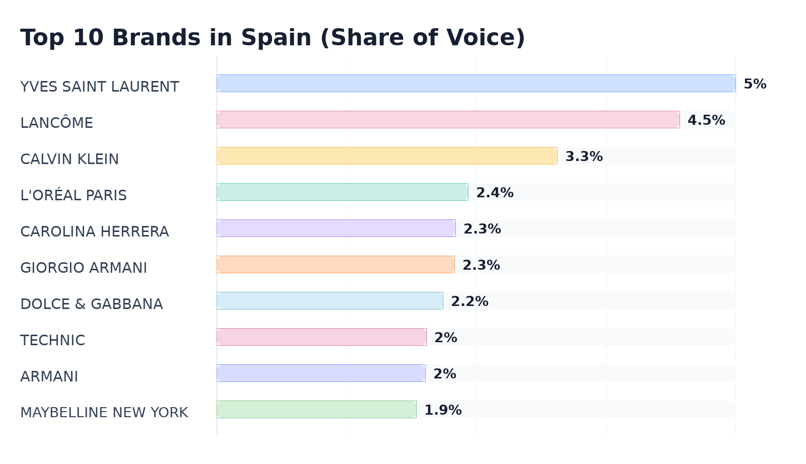 Top 10 Brands in Spain (Share of Voice)