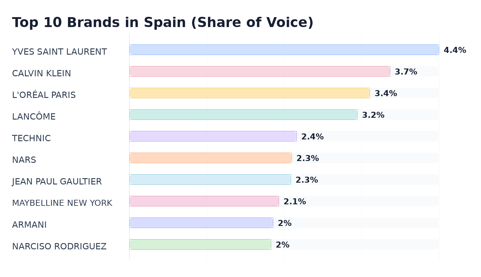 Top 10 Brands in Spain (Share of Voice)