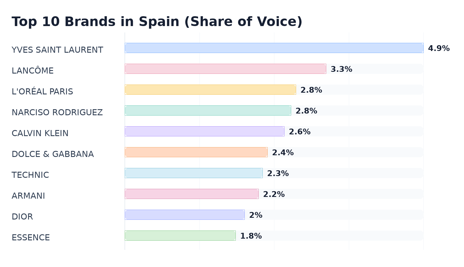 Top 10 Brands in Spain (Share of Voice)