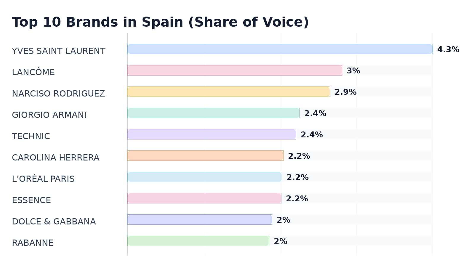 Top 10 Brands in Spain (Share of Voice)