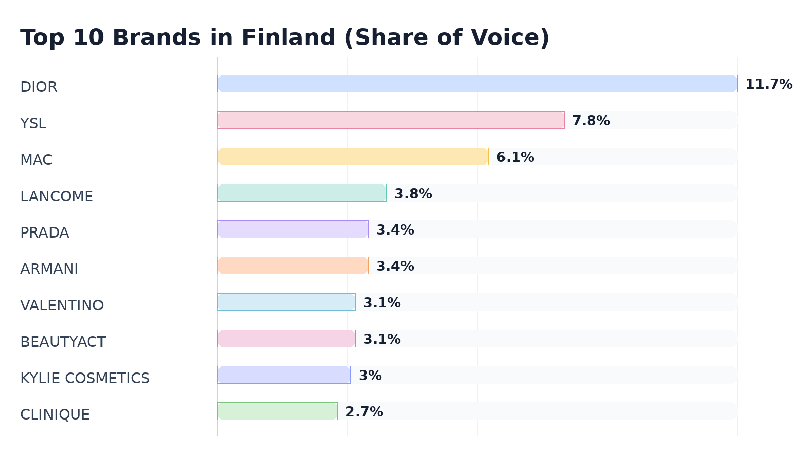Top 10 Brands in Finland (Share of Voice)