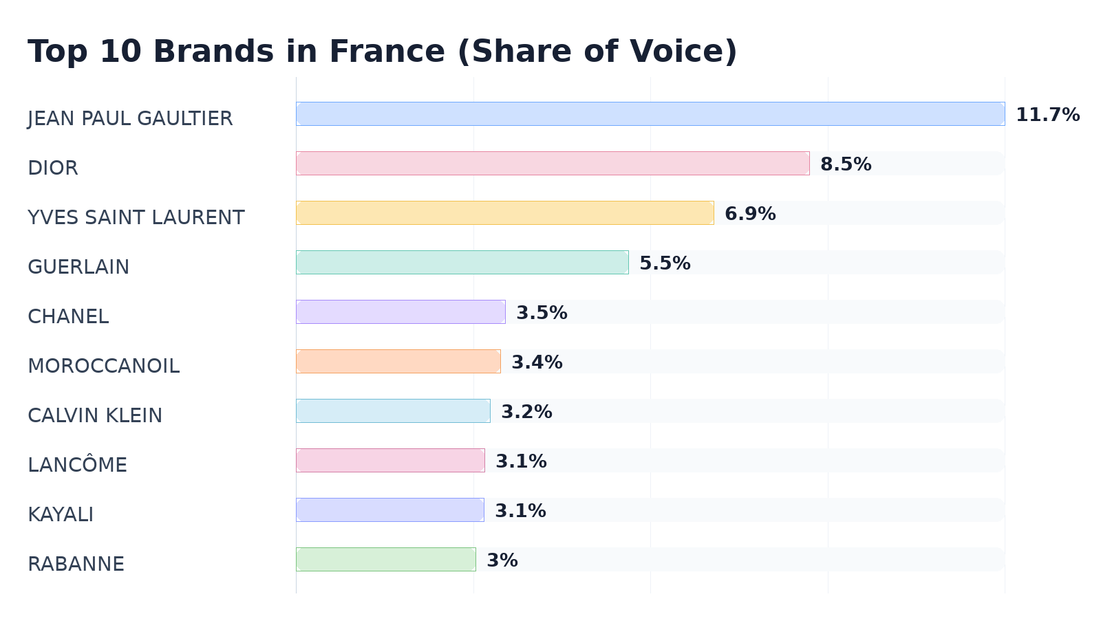 Top 10 Brands in France (Share of Voice)