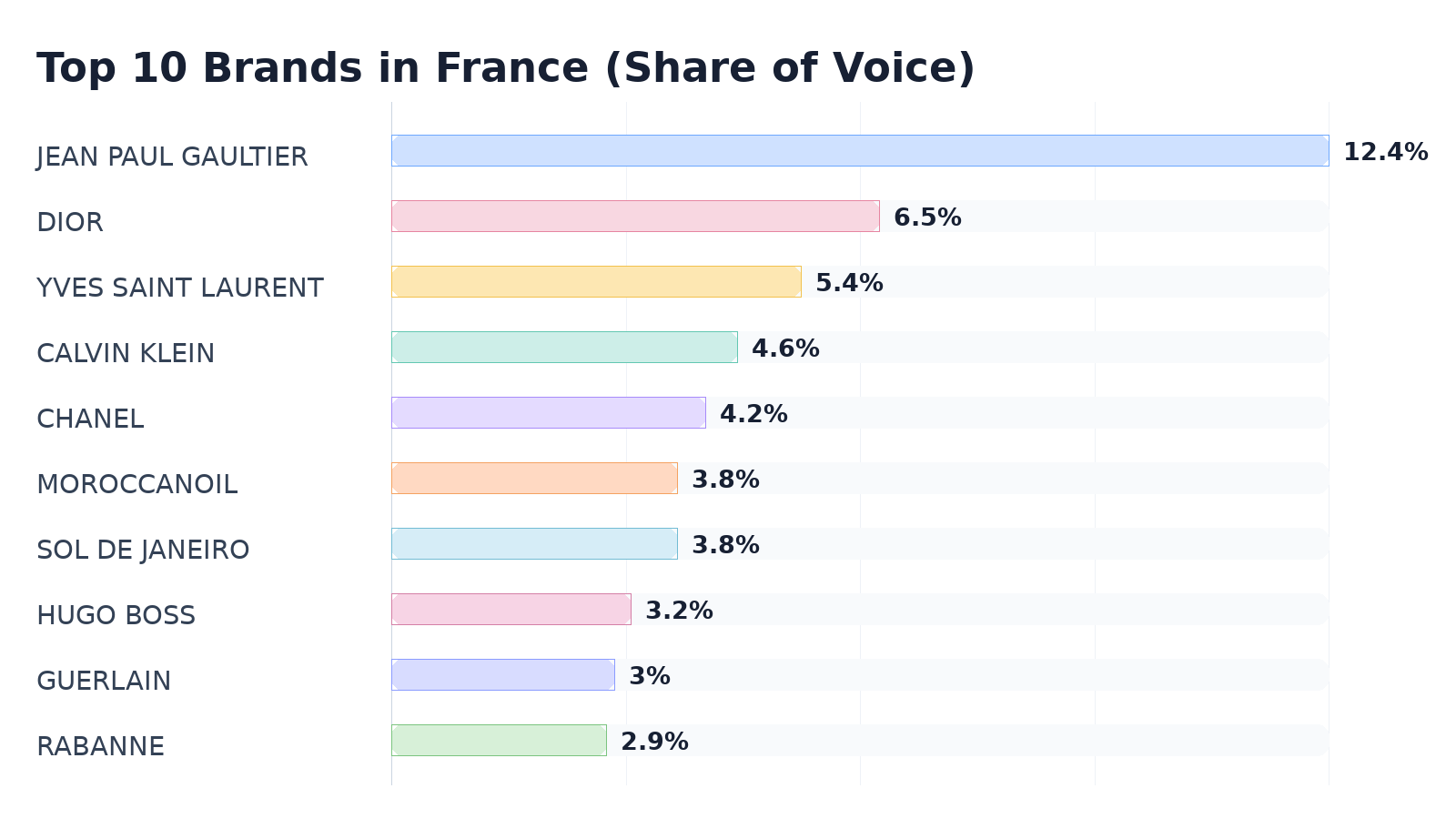Top 10 Brands in France (Share of Voice)