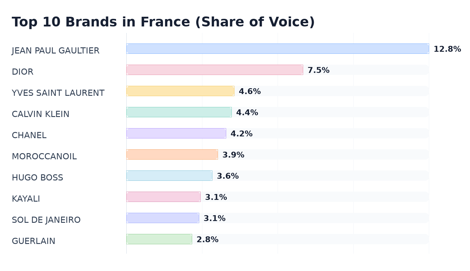 Top 10 Brands in France (Share of Voice)