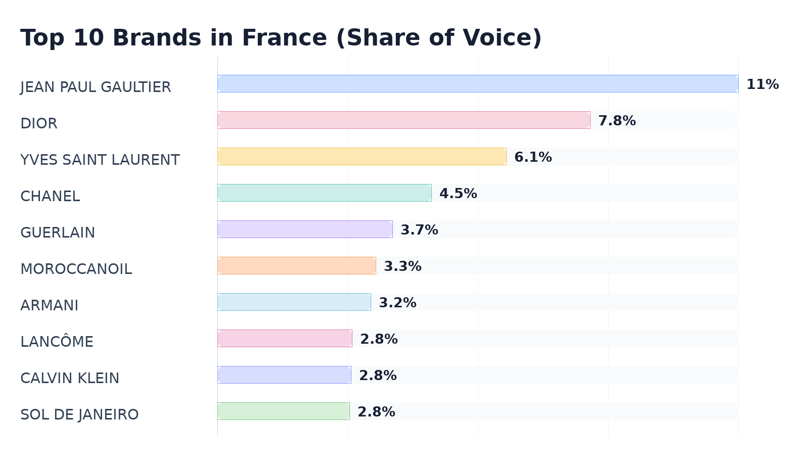 Top 10 Brands in France (Share of Voice)