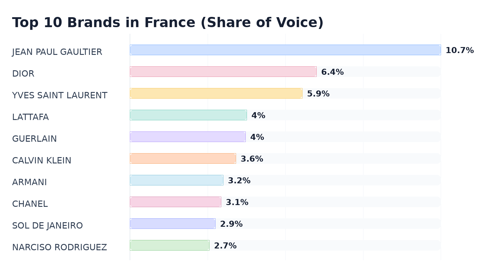 Top 10 Brands in France (Share of Voice)