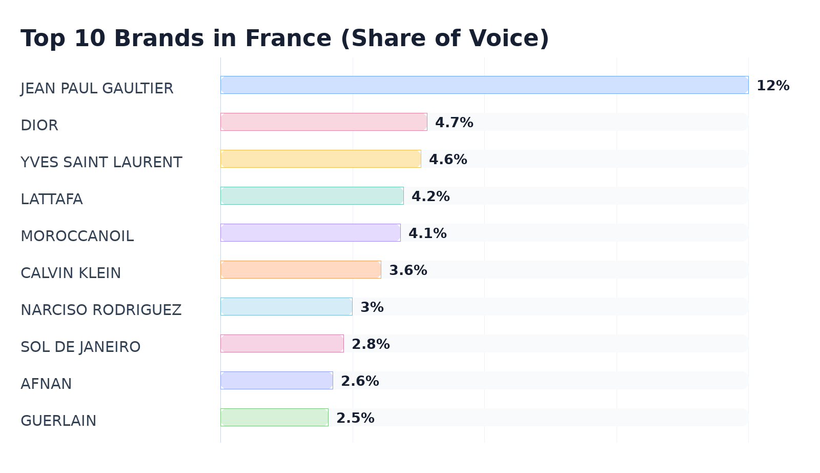 Top 10 Brands in France (Share of Voice)