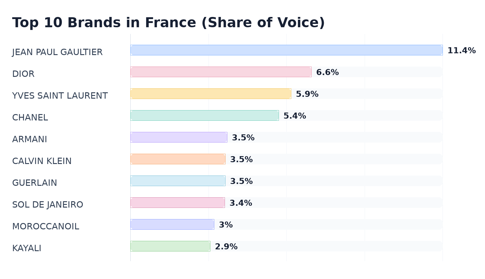 Top 10 Brands in France (Share of Voice)
