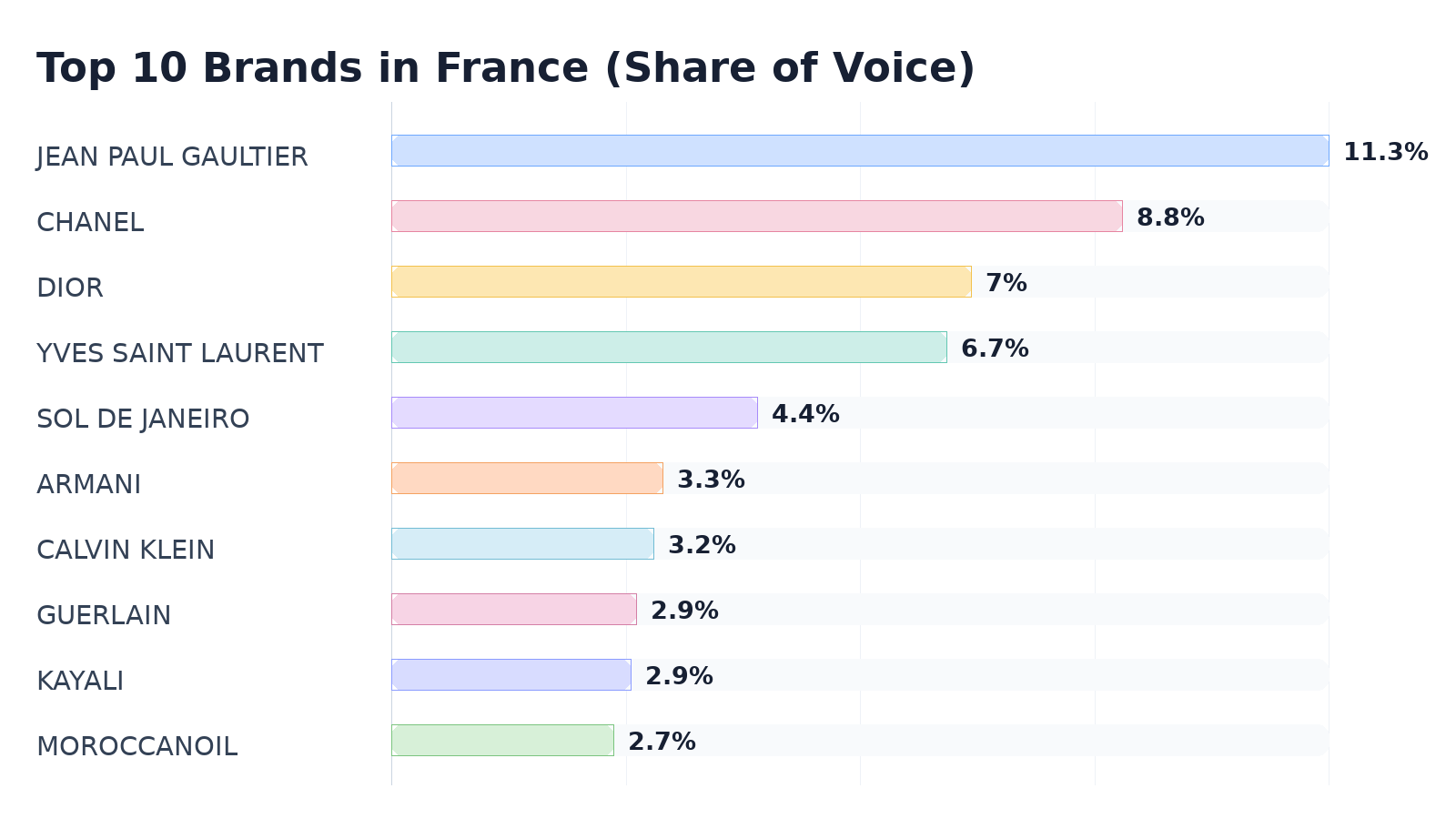 Top 10 Brands in France (Share of Voice)
