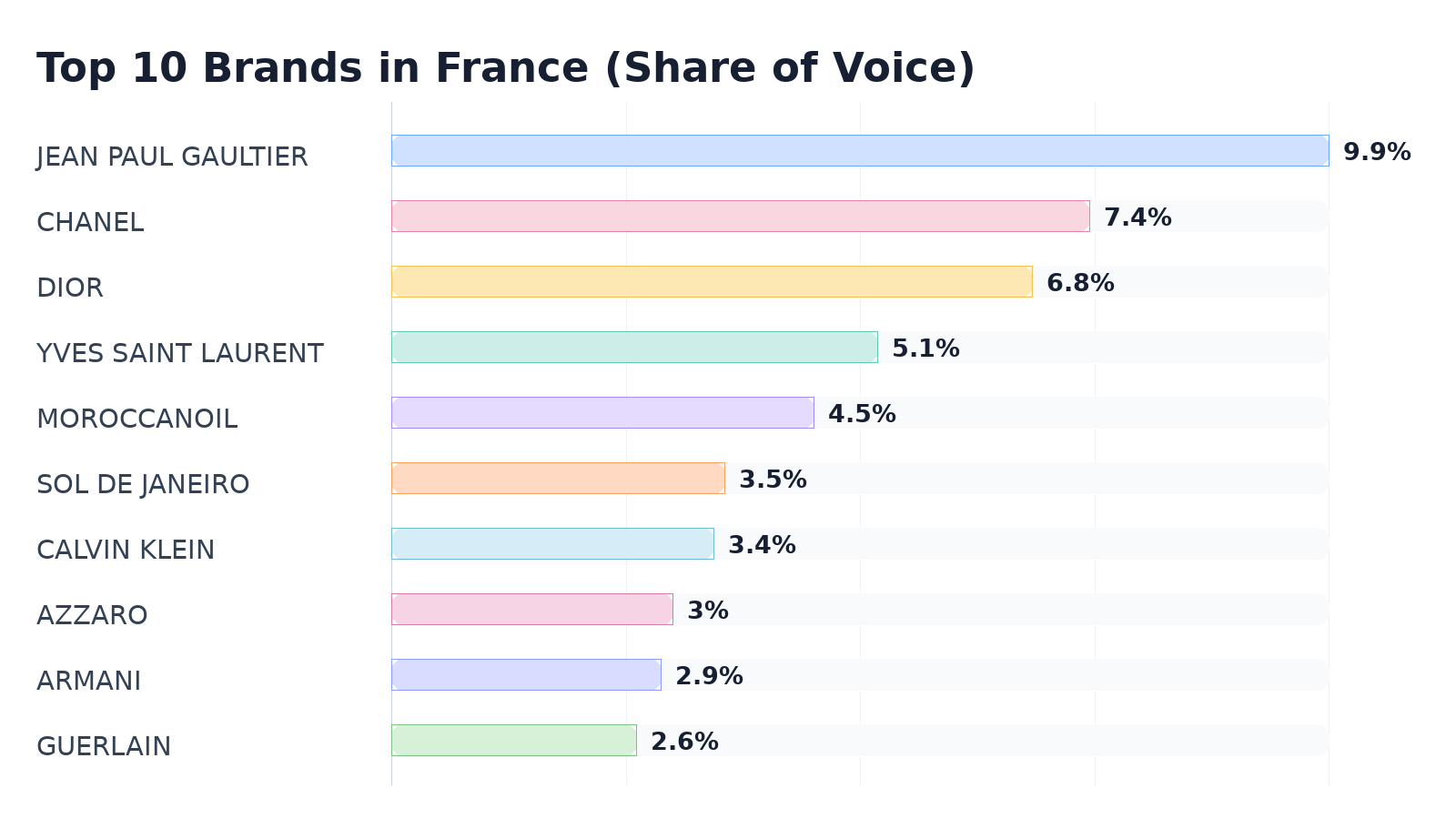 Top 10 Brands in France (Share of Voice)