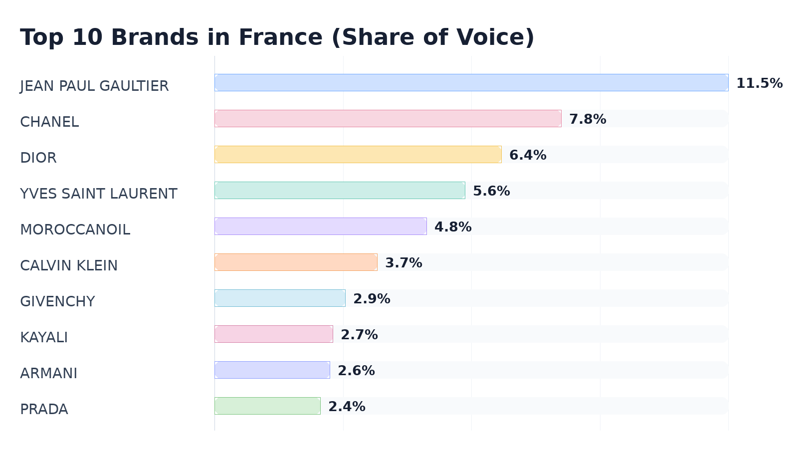 Top 10 Brands in France (Share of Voice)