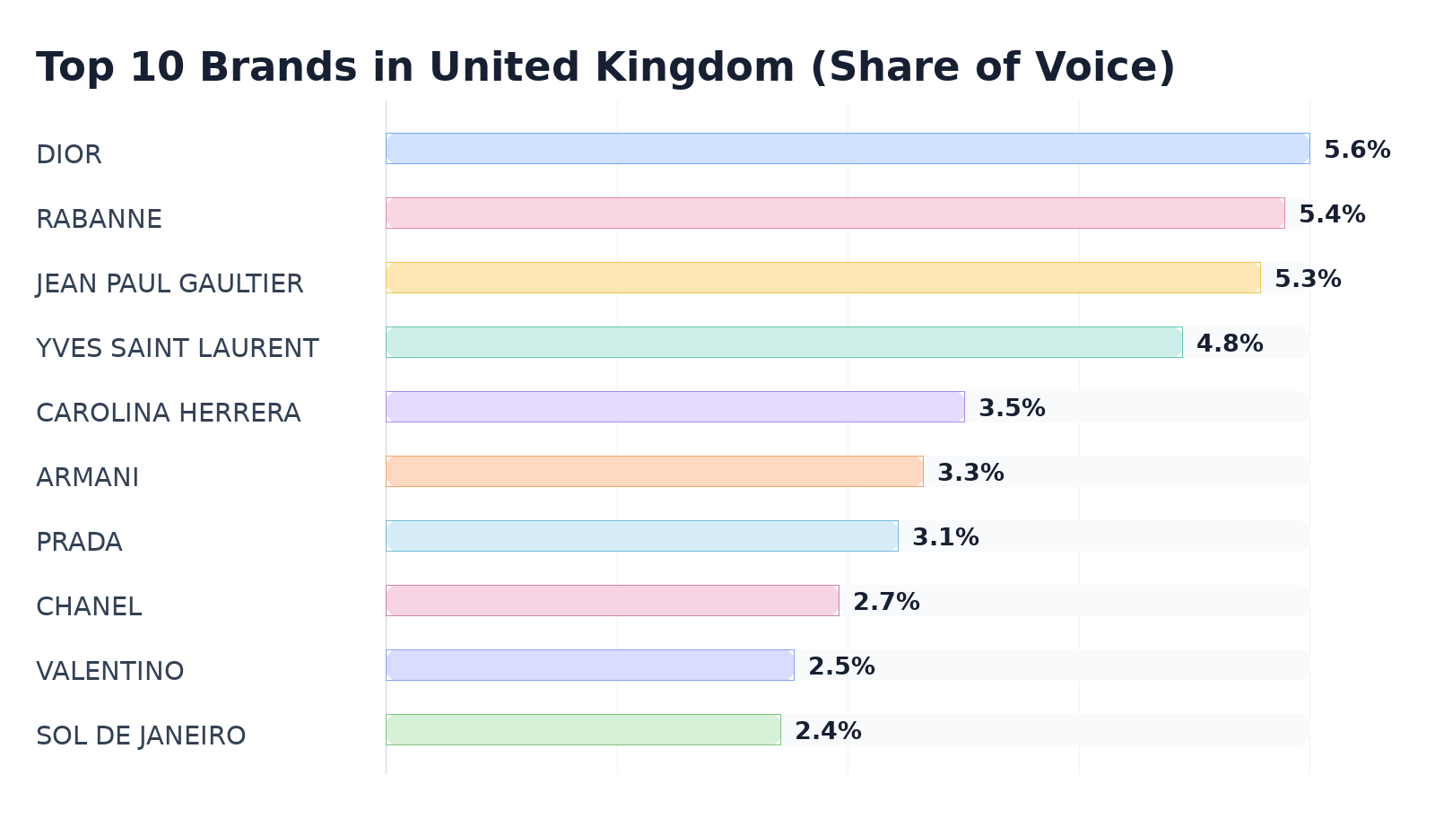Top 10 Brands in United Kingdom (Share of Voice)