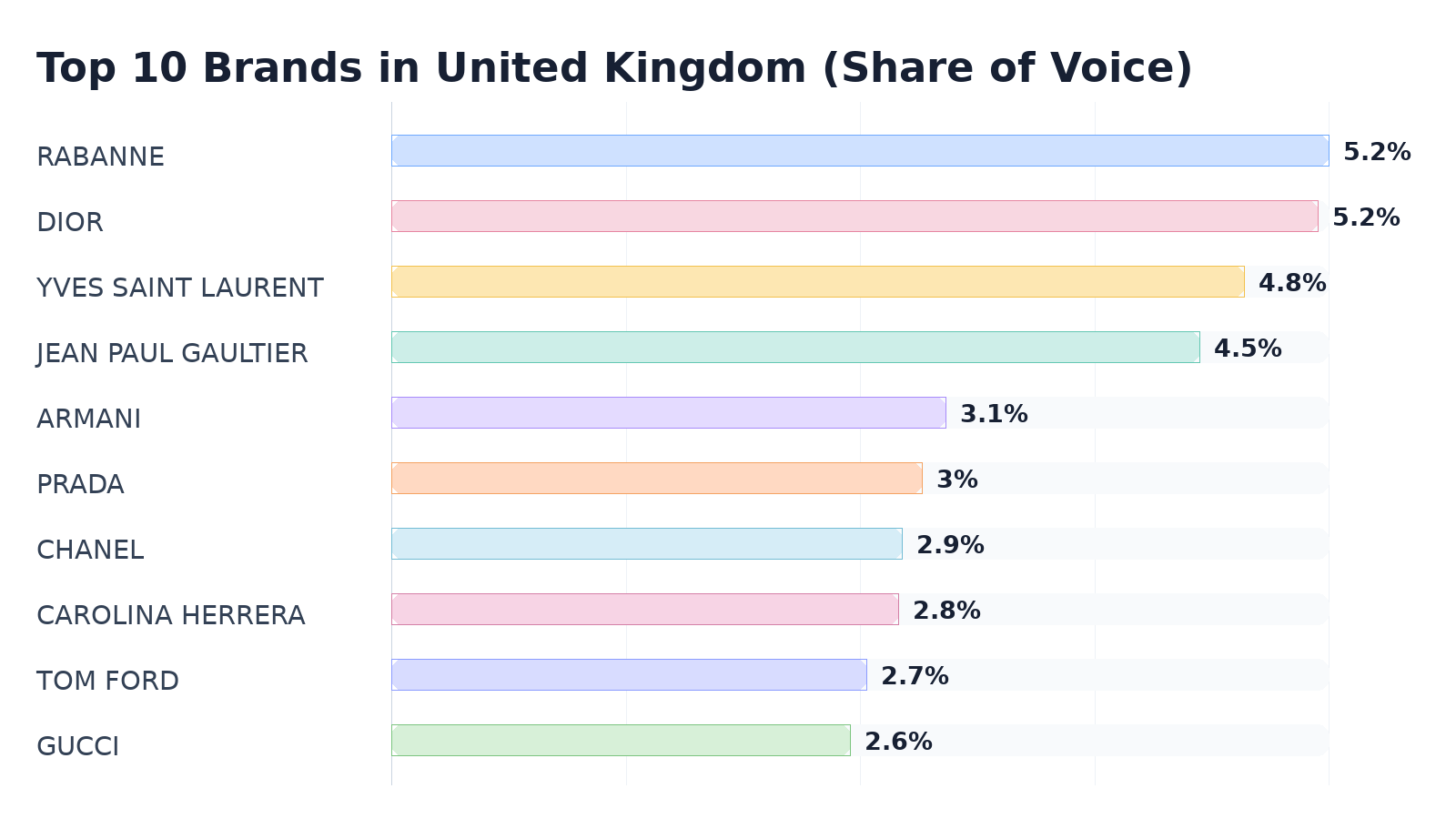 Top 10 Brands in United Kingdom (Share of Voice)