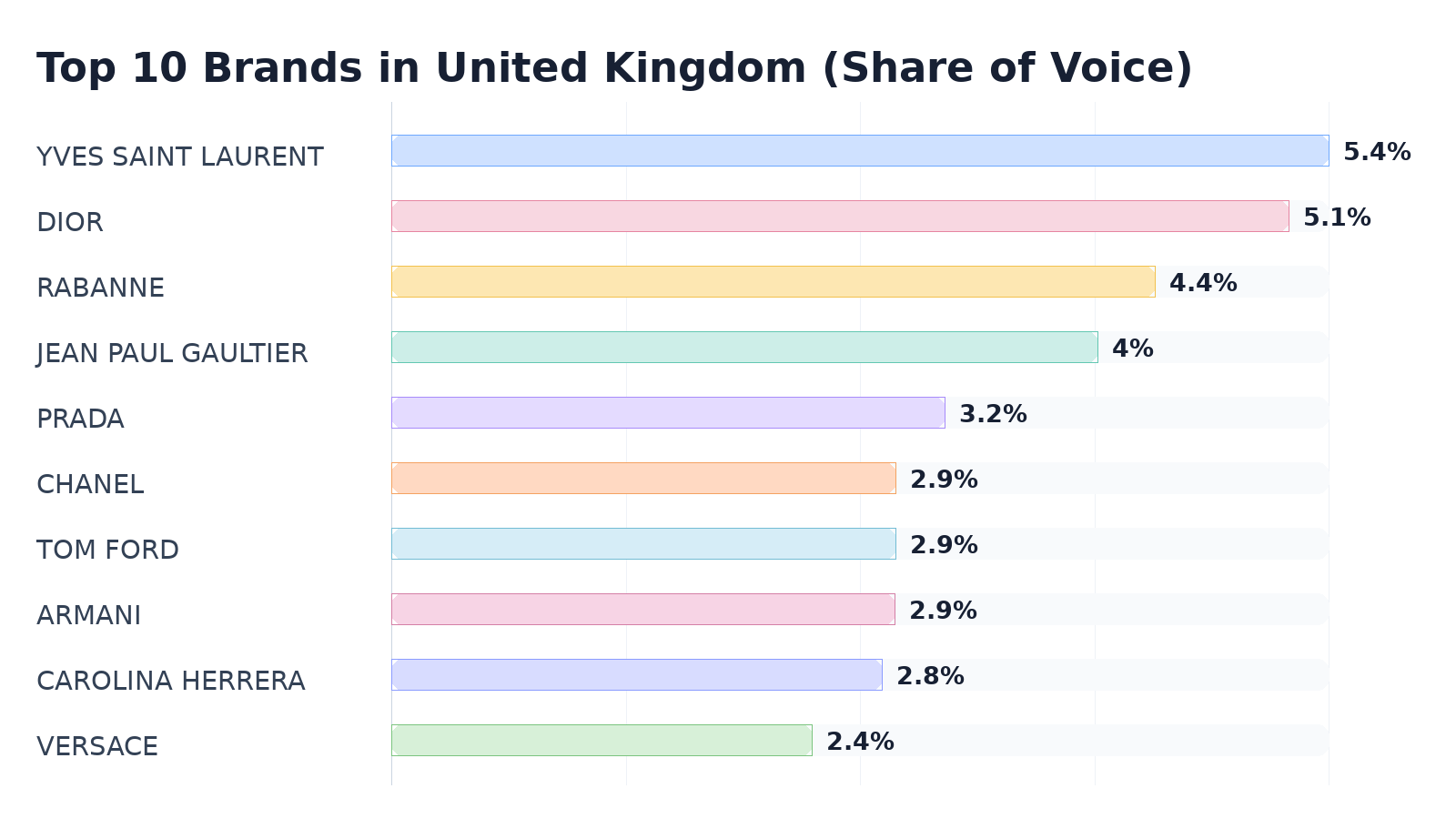 Top 10 Brands in United Kingdom (Share of Voice)