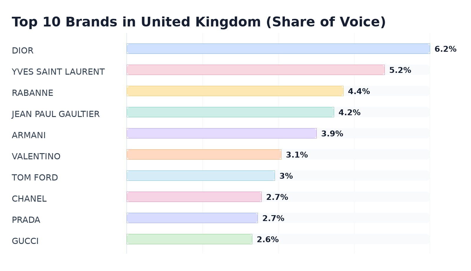 Top 10 Brands in United Kingdom (Share of Voice)