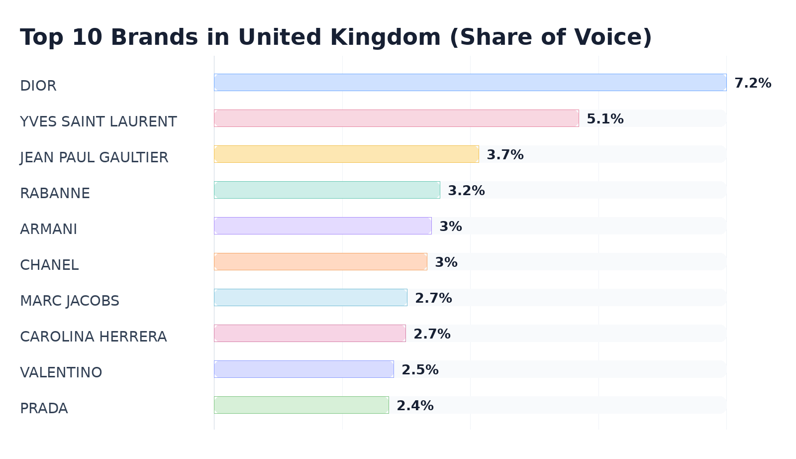 Top 10 Brands in United Kingdom (Share of Voice)
