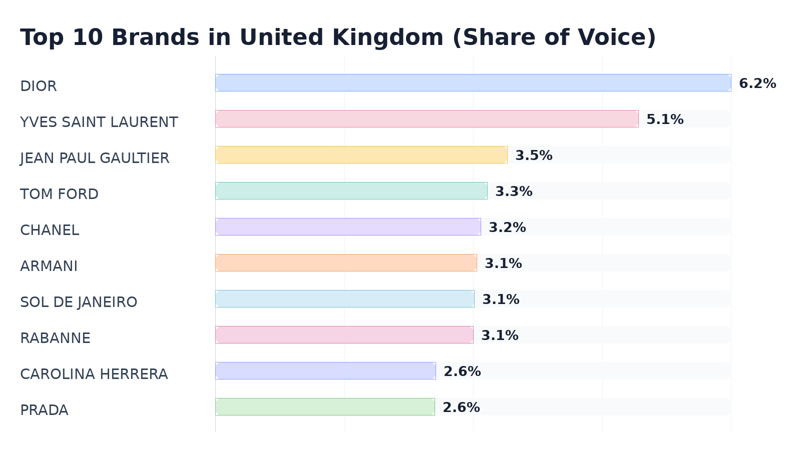 Top 10 Brands in United Kingdom (Share of Voice)
