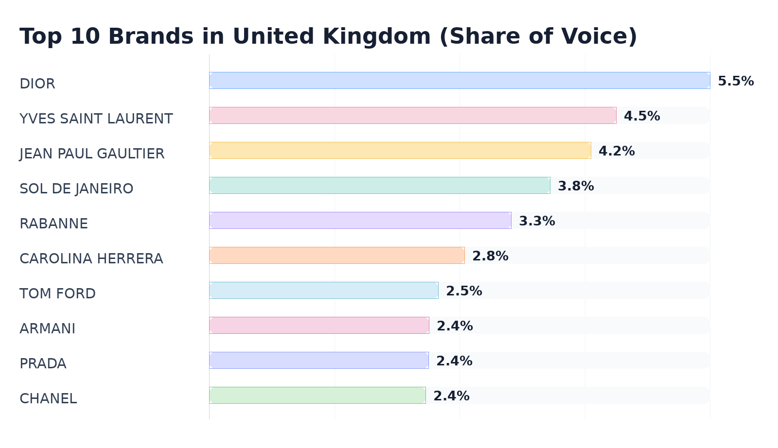 Top 10 Brands in United Kingdom (Share of Voice)