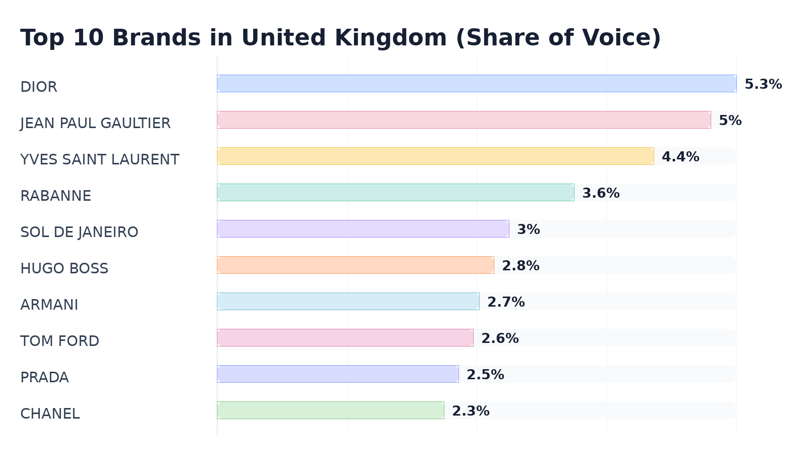 Top 10 Brands in United Kingdom (Share of Voice)