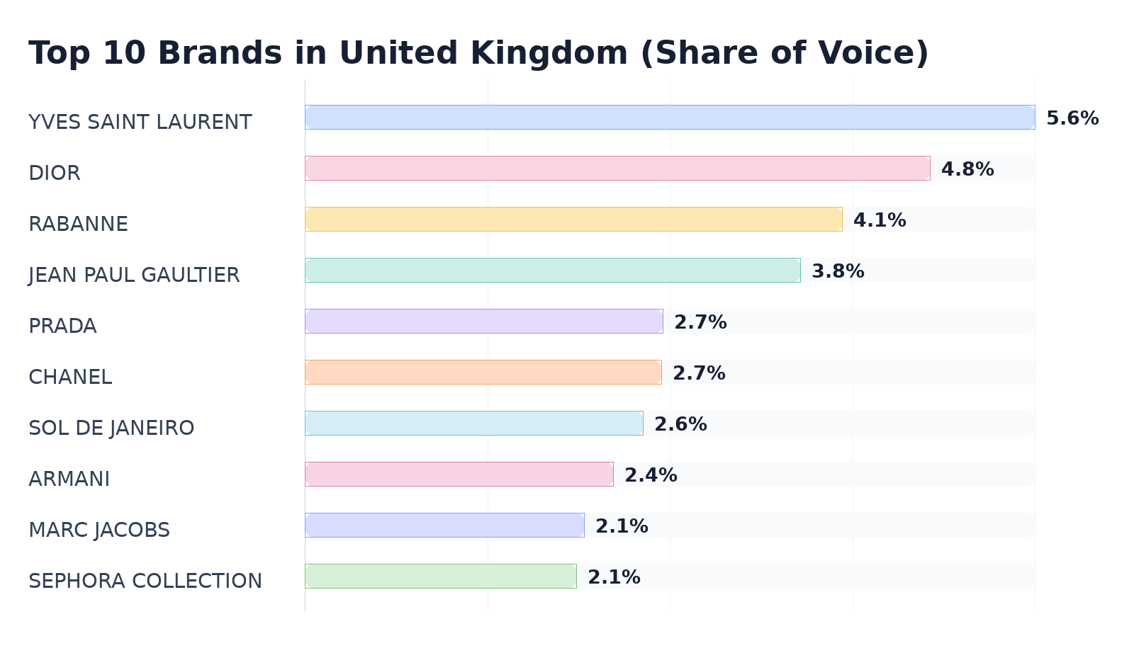 Top 10 Brands in United Kingdom (Share of Voice)