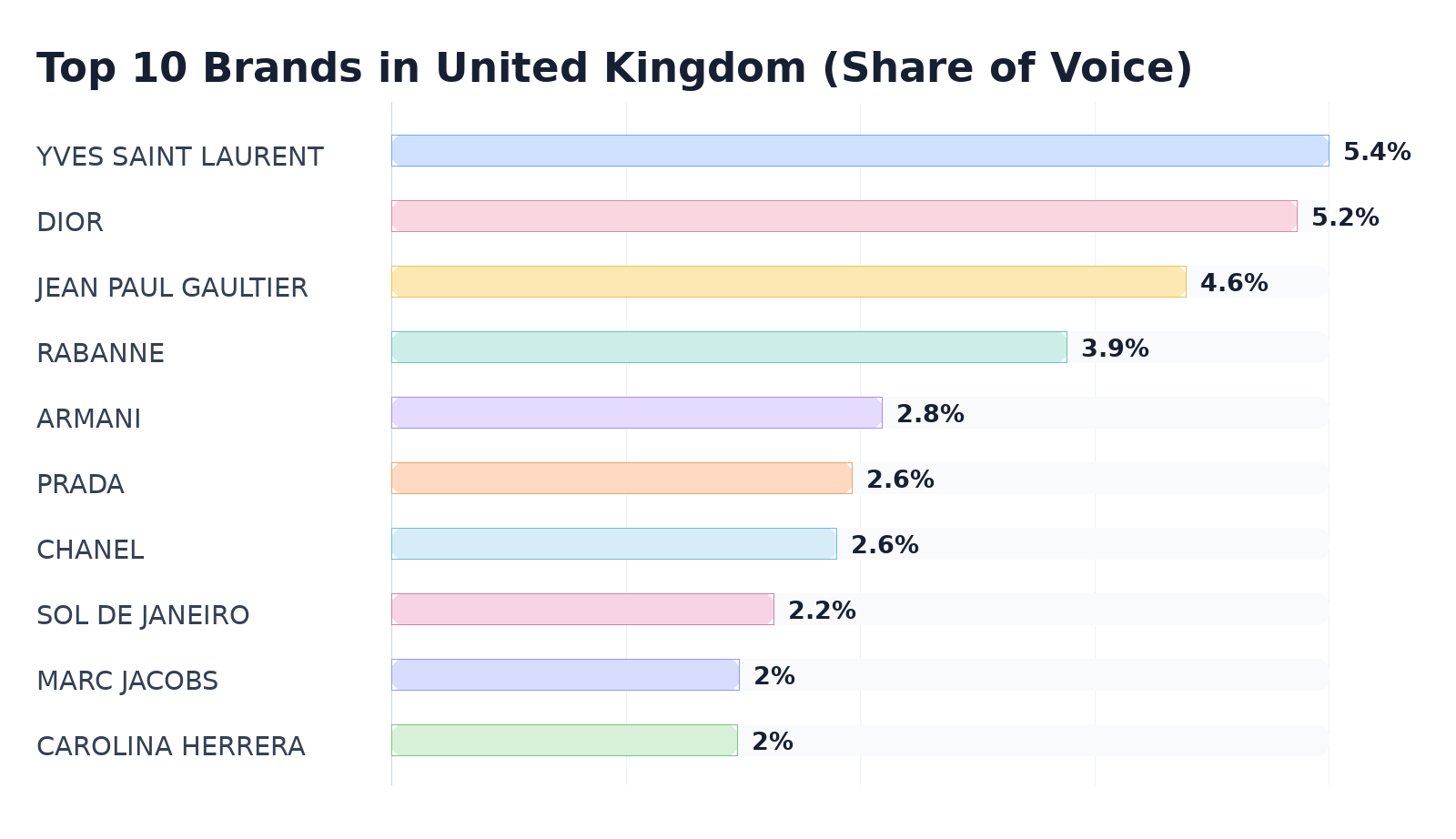 Top 10 Brands in United Kingdom (Share of Voice)