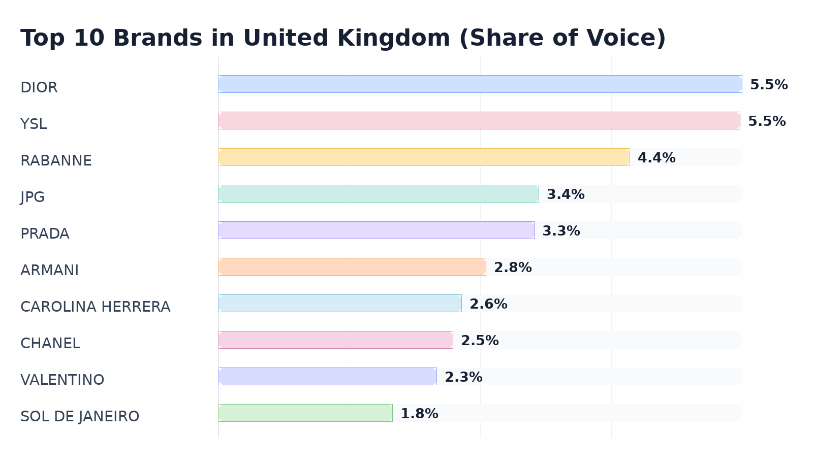 Top 10 Brands in United Kingdom (Share of Voice)