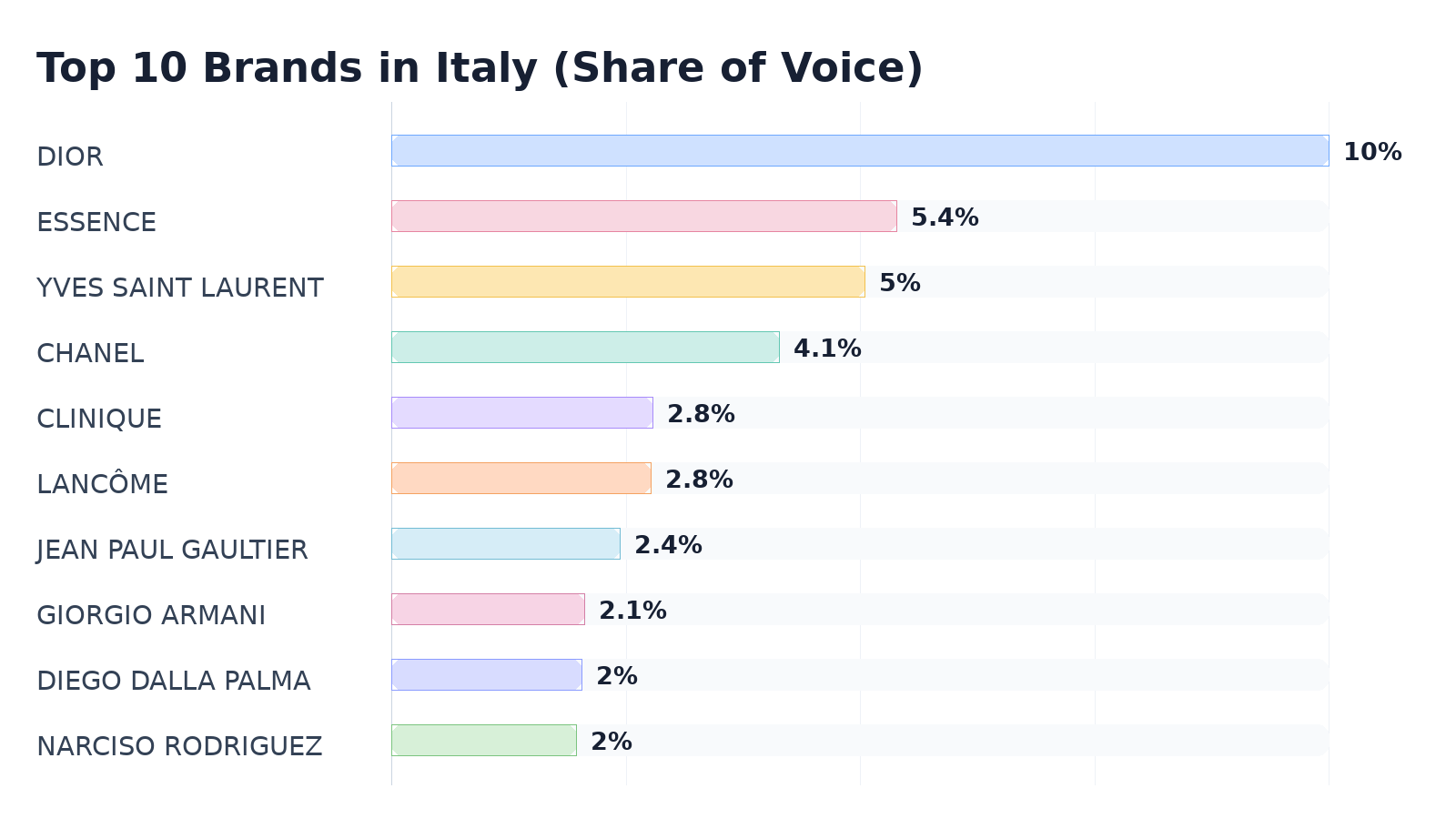 Top 10 Brands in Italy (Share of Voice)
