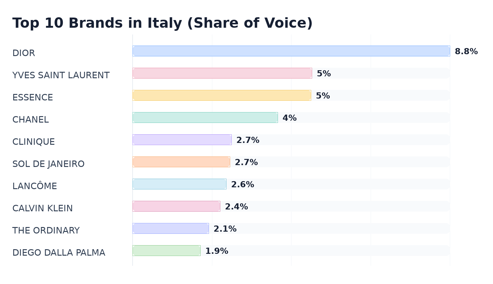 Top 10 Brands in Italy (Share of Voice)