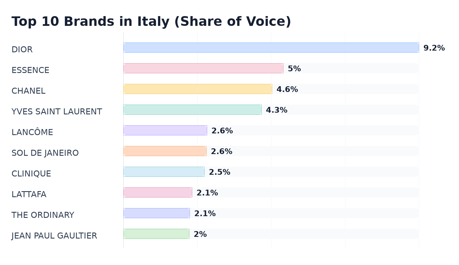 Top 10 Brands in Italy (Share of Voice)