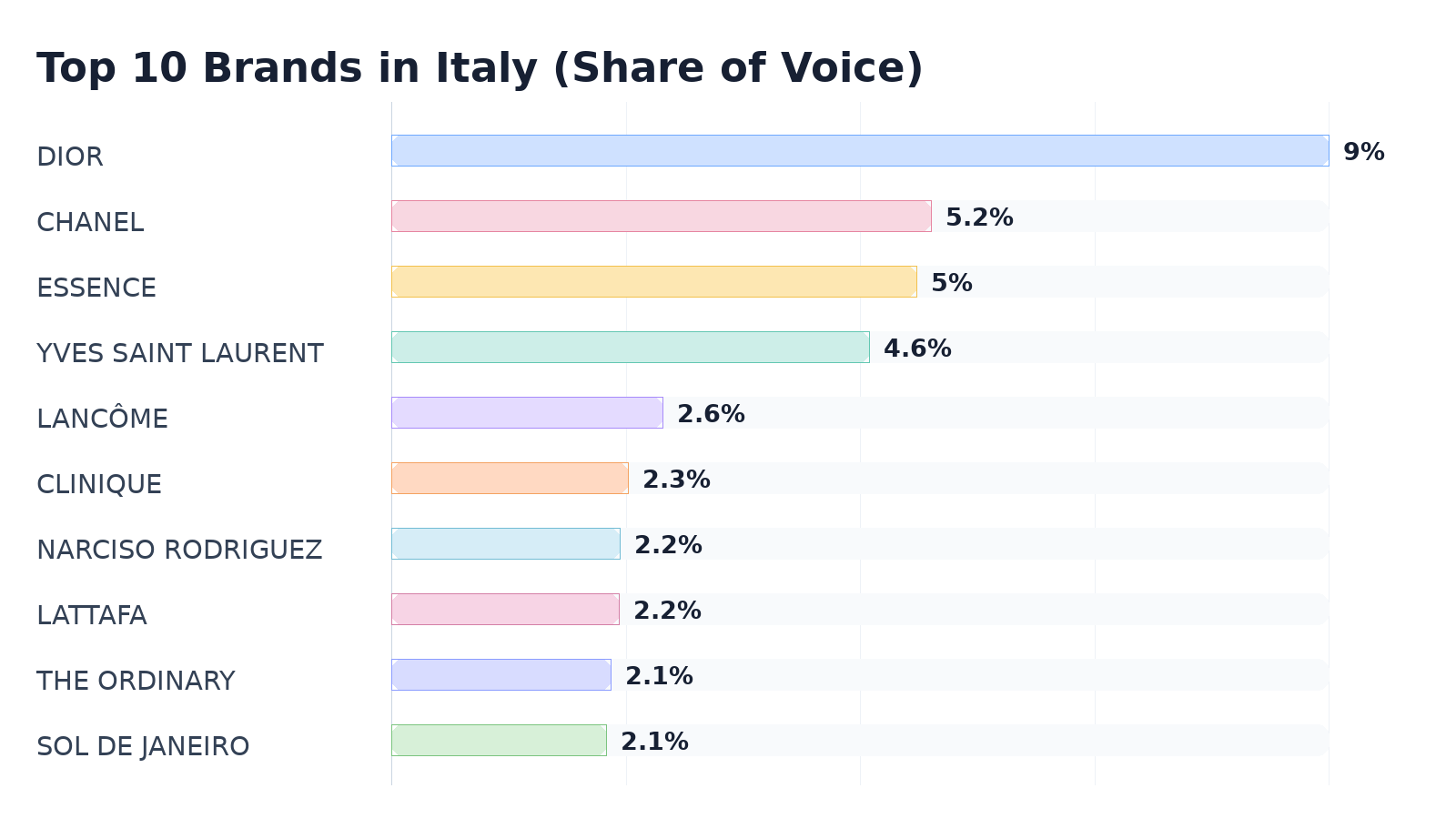 Top 10 Brands in Italy (Share of Voice)
