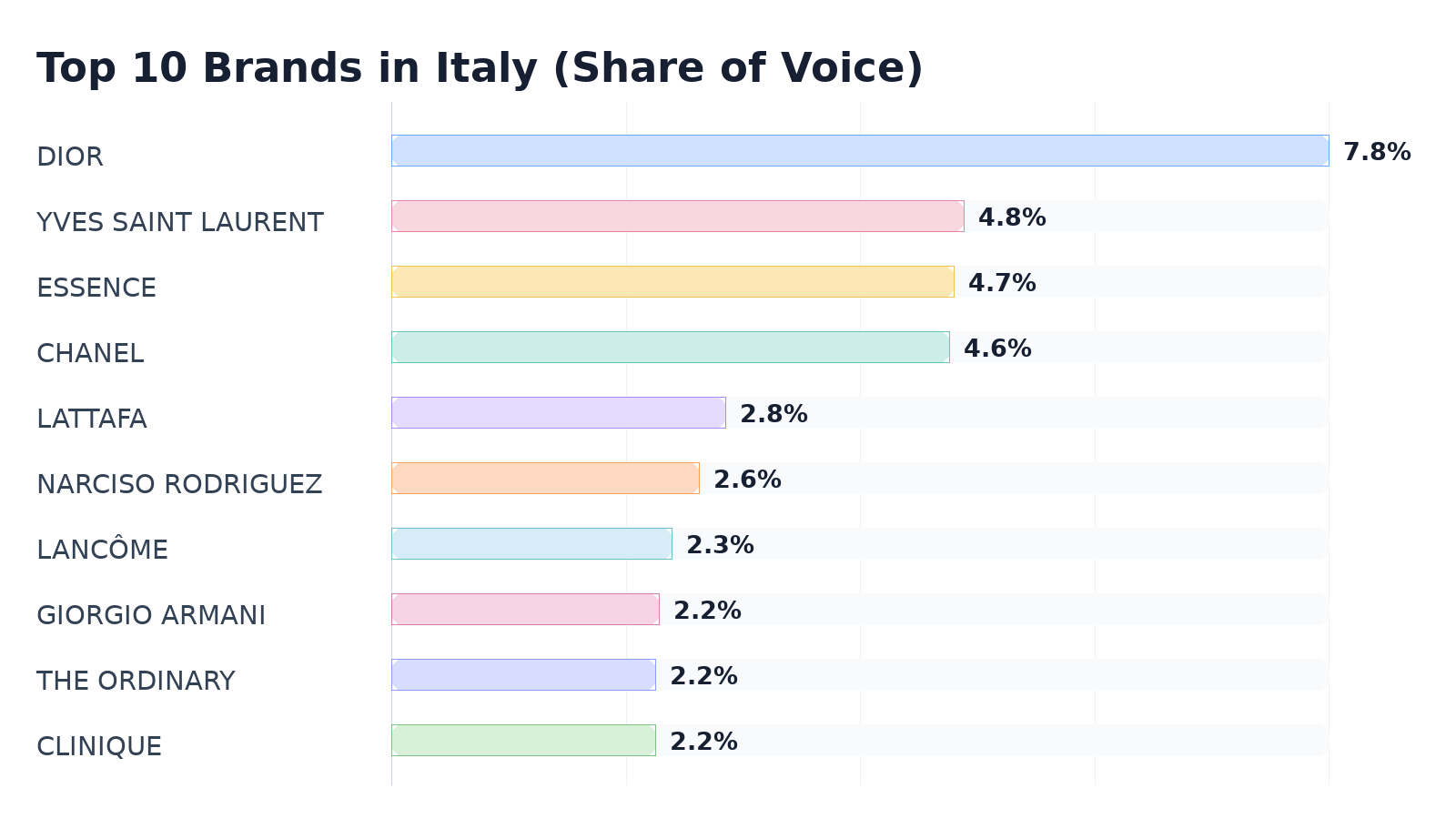 Top 10 Brands in Italy (Share of Voice)