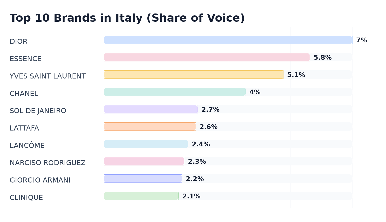 Top 10 Brands in Italy (Share of Voice)