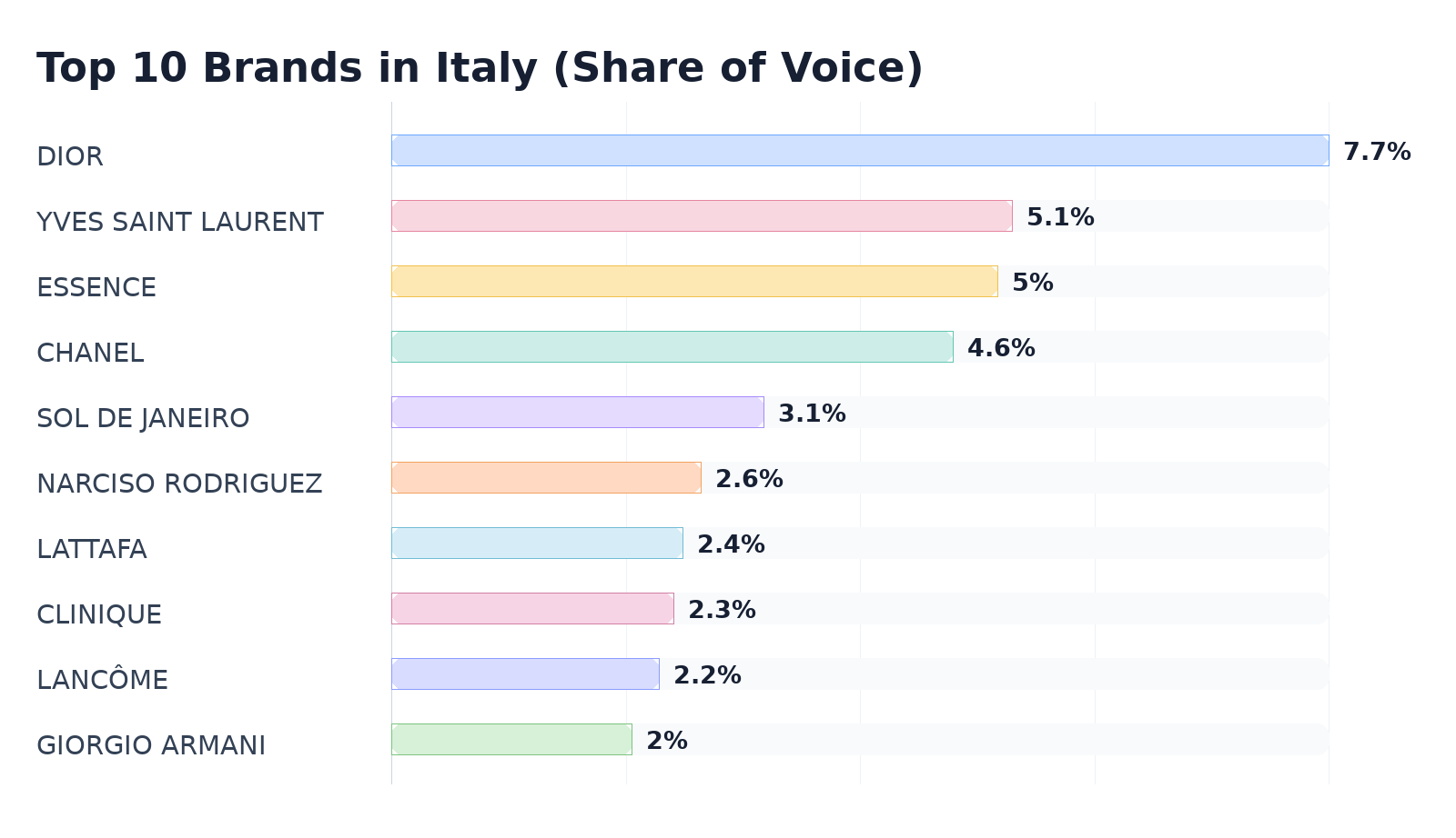 Top 10 Brands in Italy (Share of Voice)