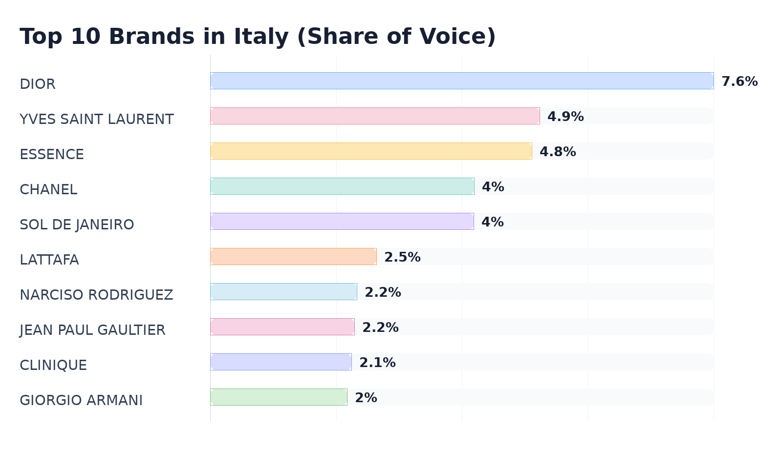Top 10 Brands in Italy (Share of Voice)