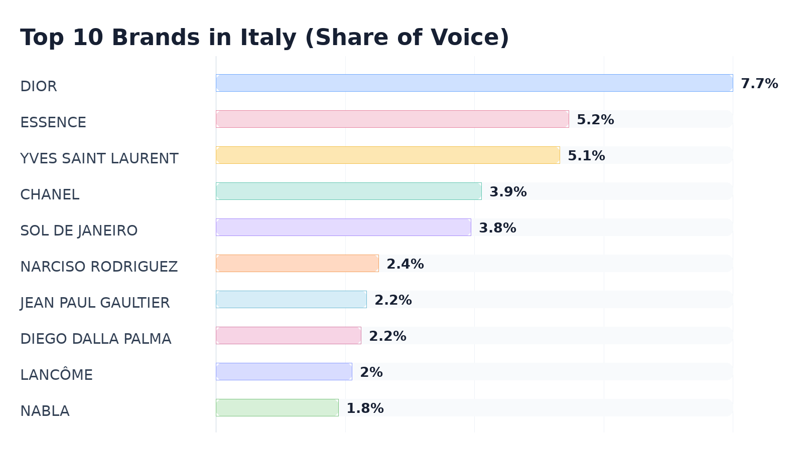 Top 10 Brands in Italy (Share of Voice)